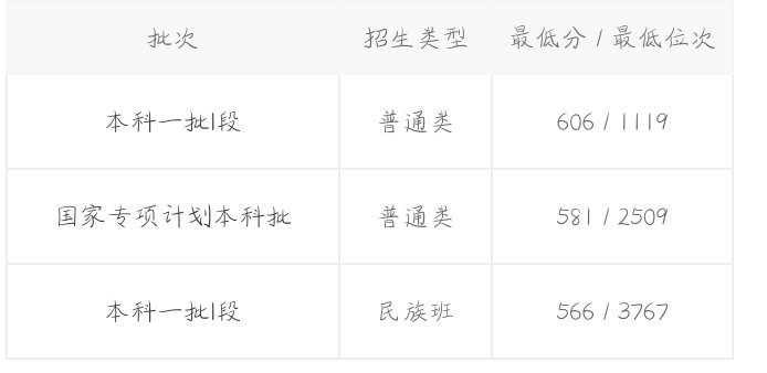 哈工大2021年高考录取分数线是多少？