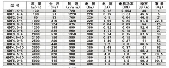 多少KW离心风机能产生6000m³/h的风量