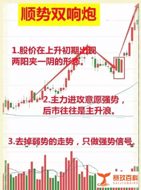 “顺势双向炮”形态详解之金融瞎说！