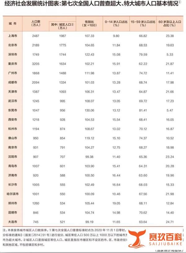 最新评级！成都晋升超大城市，长沙昆明等五城正式升级特大城市！