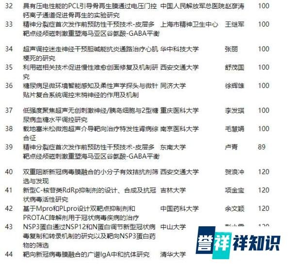 超亿元!国家自然科学基金委公示医学科学部原创探索计划项目