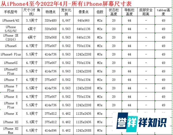 2022年5月最新iPhone所有手机型号屏幕尺寸，购机指南