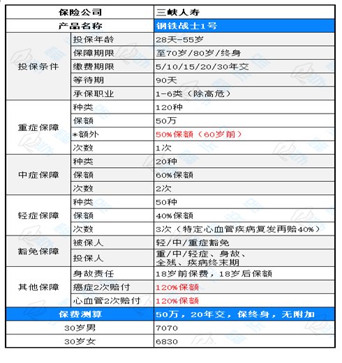 三峡人寿保险产品钢铁战士1号怎么样，靠谱吗，有哪些坑和套路？