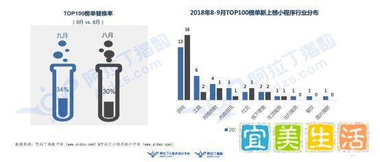 9月阿拉丁小程序榜单：跳一跳被超越 新上榜小游戏数量开始下滑
