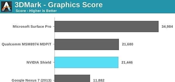 NVIDIA Tegra 4和高通骁龙800哪个好