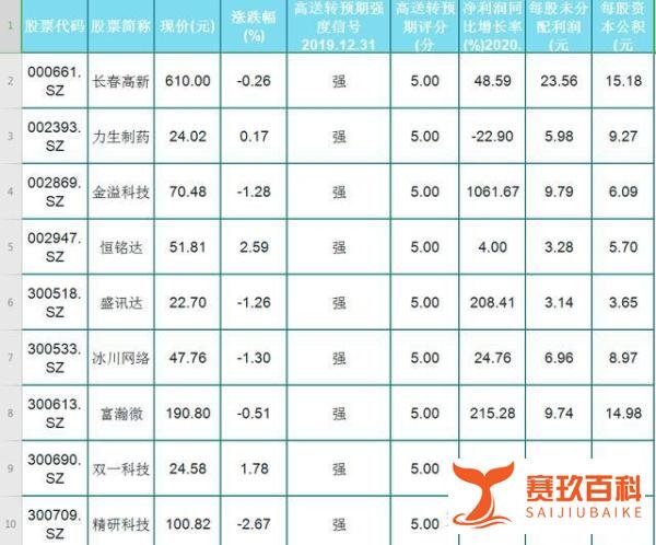 A股27只强高送转预期个股名单出炉！