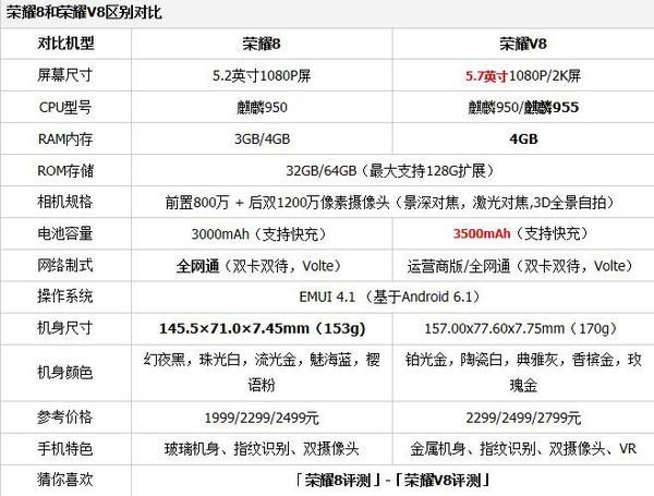 荣耀8青春版和荣耀v8有什么区别