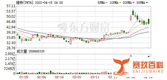 马斯克2600亿收购受阻 推特用“毒丸计划”抬价！还有股东让马斯克赔钱