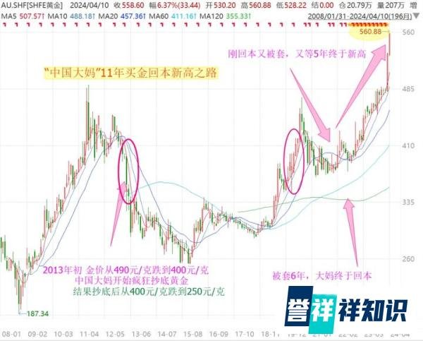 11年前狂购黄金的中国大妈解套了,真相是啥?