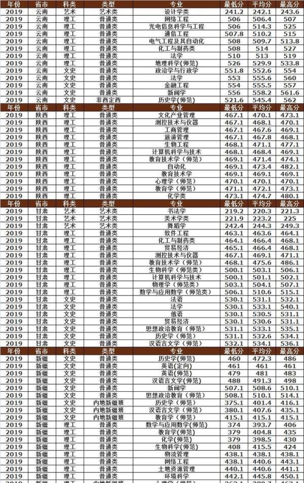 曲阜师范大学2019年各省市分专业录取分数明细，建议收藏！