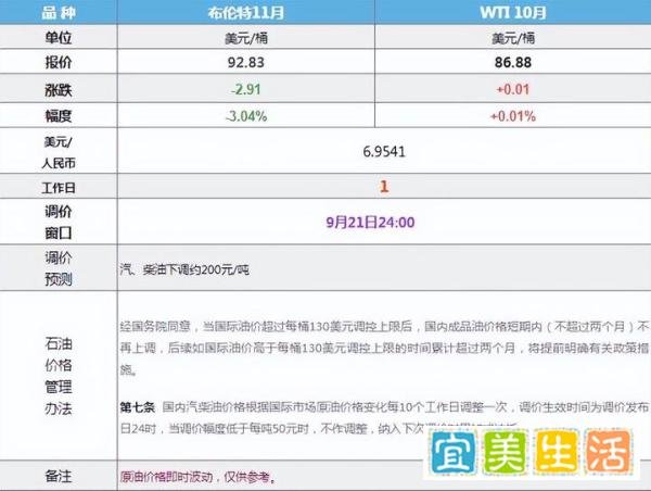 今年第11次上调，油价终结“5连跌”，95号汽油重回“9元时代”