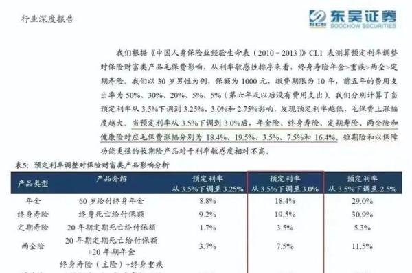 杨涵琪：预定利率从3.5%到3%，保险要全面涨价？