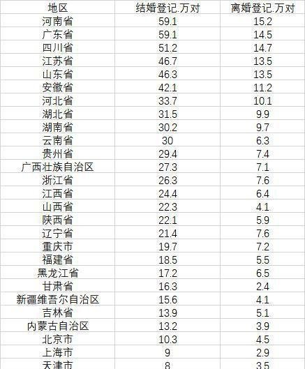2021年结婚登记人数创36年新低 这是咋情况？