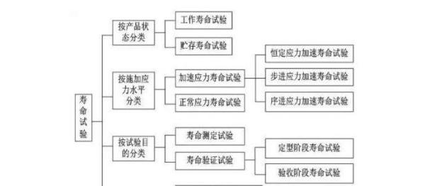 电子产品寿命试验（life test）-可靠性测试