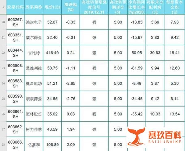 A股27只强高送转预期个股名单出炉！