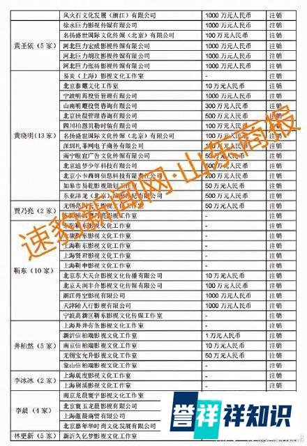 75位一线艺人注销200家关联公司 这是咋情况？