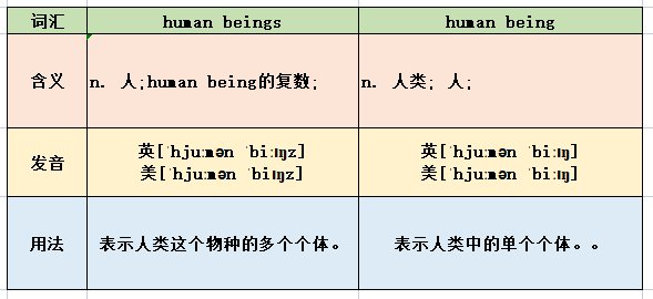 human beings和human being的区别是什么？