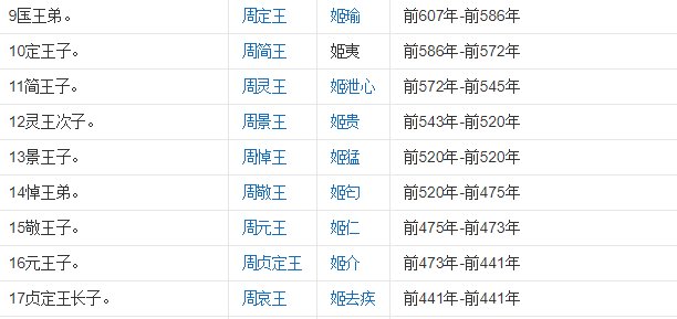 周朝共有多少年?周朝历代皇帝列表