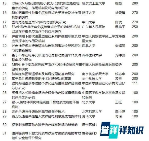 超亿元!国家自然科学基金委公示医学科学部原创探索计划项目