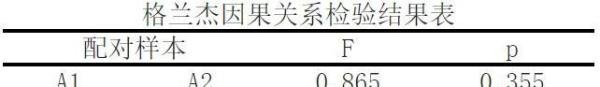 SPSSMAX 一文讲清楚格兰杰因果检验！！