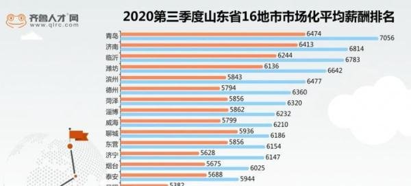 最新!山东省16地市工资与房价对比表出炉!没想到日照……