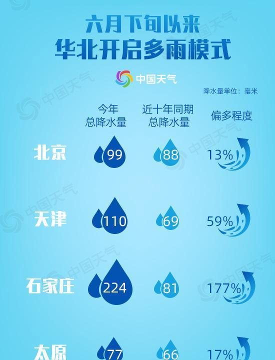 华北多地体验凉夏 下周北方进入主汛期局地有暴雨