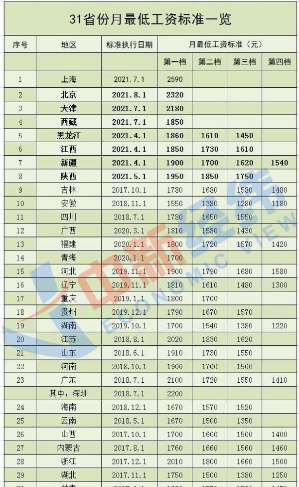 上海月最低工资标准涨到2590元 这是咋情况？