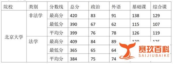 北京大学|法硕考研严重“内卷”的当下，考多少分能稳上法硕全国第一校！