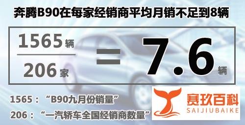 奔腾/欧朗销量不佳 一汽100亿“烧”高端