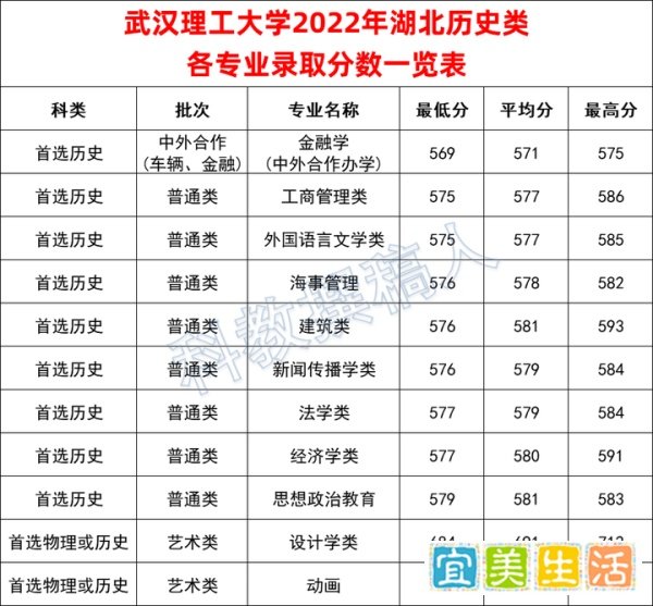 武汉理工大学2022年湖北省各专业录取分数线