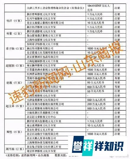 75位一线艺人注销200家关联公司 这是咋情况？