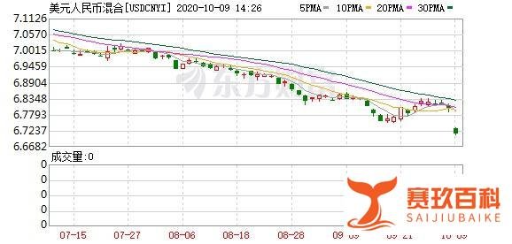 太疯狂!人民币罕见补涨1000点!离岸升破6.71关口 3季度已狂飙4%
