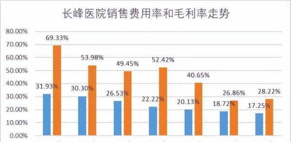 毛利率近7成，着火的长峰医院曾想在全国开100家