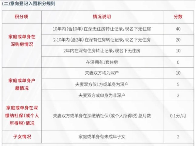 深圳10年无房加多少分？