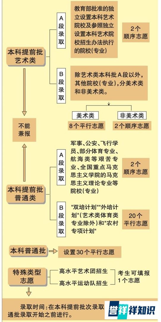【政策解读 】 一图读懂北京2022年高考政策