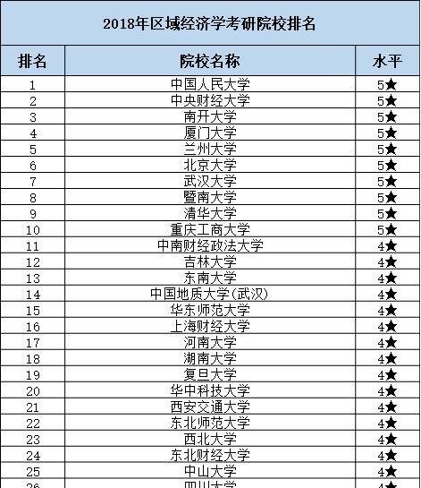 区域经济学考研院校排行榜公布,这所双一流大学排名第一!