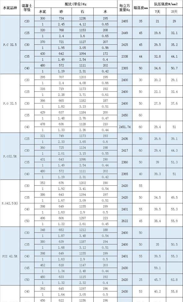 常规C10、C15、C20、C25、C30混凝土配合比