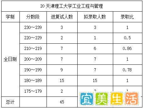 天津理工大学物流/工业工程与管理复试录取情况（近三年2020-2022年）