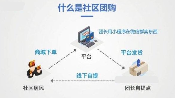 社区团购系统什么好用点？