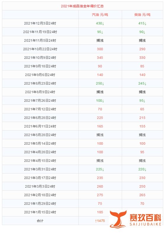 通知:汽柴油每吨分别下调430、415元,油价迎今年以来最大降幅!