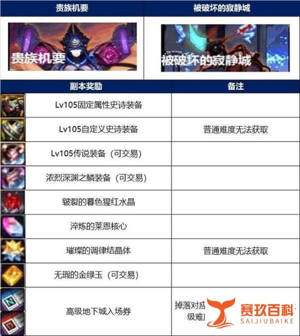 DNF：关于110版本副本定位和系统科普，搬砖深渊未来合二为一