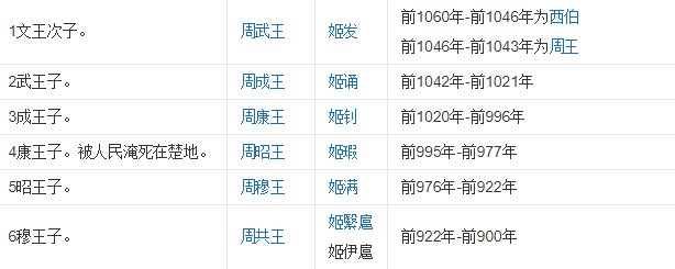 周朝共有多少年?周朝历代皇帝列表