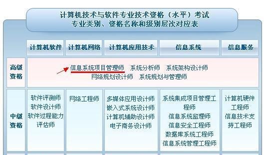 软考证书可以挂靠吗？具体哪些专业可以挂靠呢？