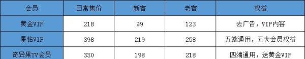我想买爱奇艺会员，哪有便宜的？
