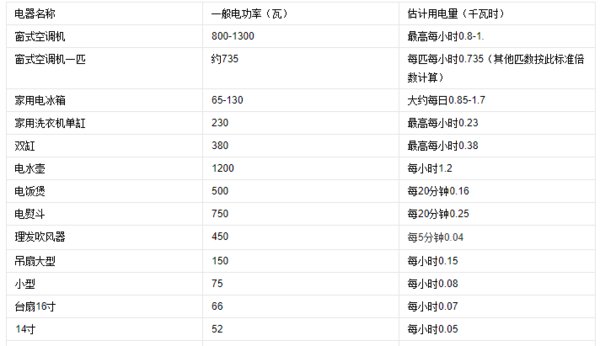 2000瓦用电一个小时用多少电