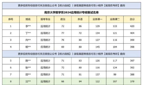 南京大学24应统拟录取7人，最低388分！