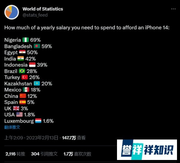 国人买iPhone 14,要花12%年薪!印度要42%