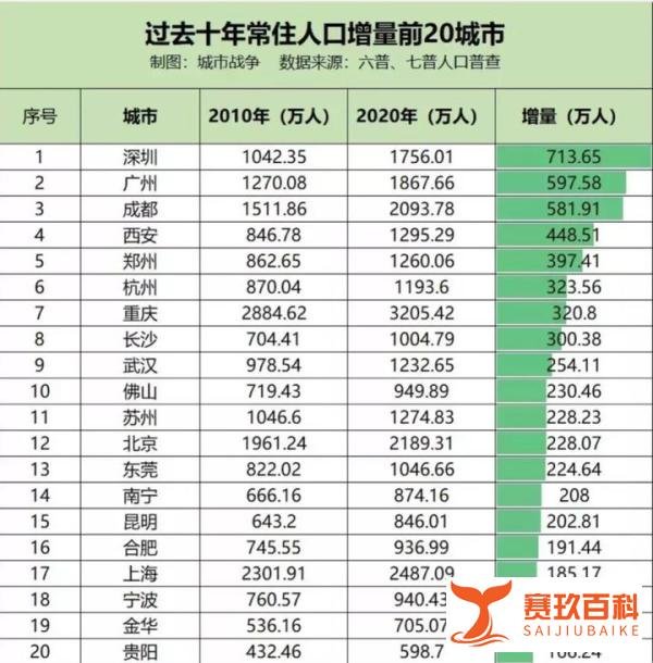 最新评级！成都晋升超大城市，长沙昆明等五城正式升级特大城市！