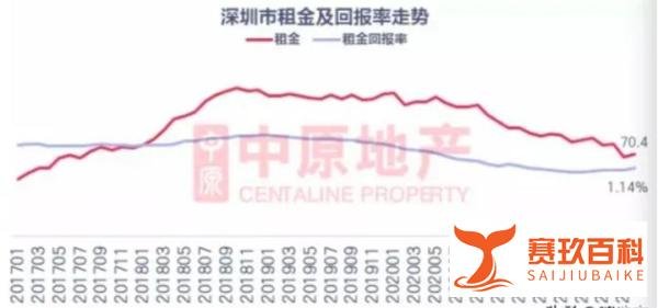 【罕见！深圳房租价格跌回4年前，一年下滑5.5%】