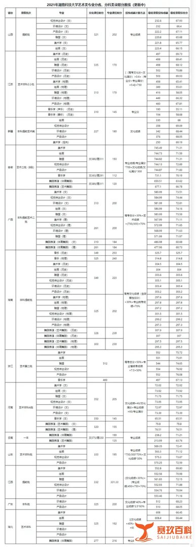 湖南科技大学2021年艺术类录取分数线发布